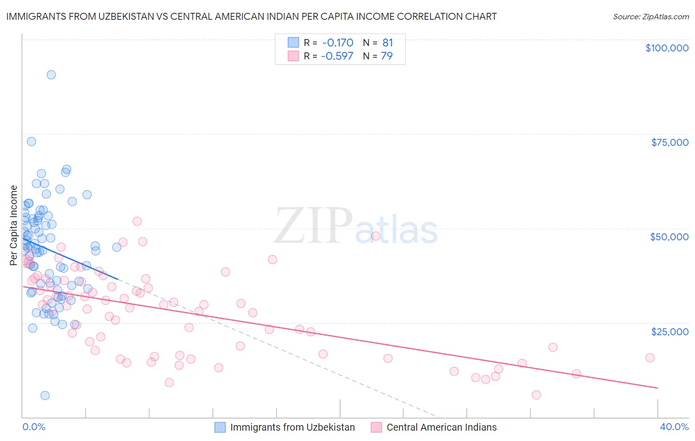 Immigrants from Uzbekistan vs Central American Indian Per Capita Income