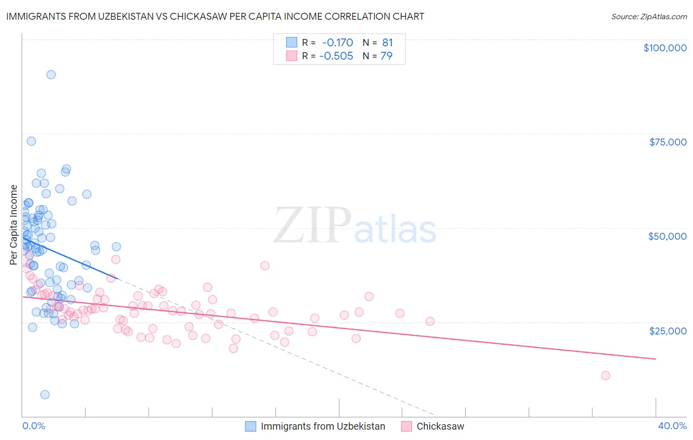 Immigrants from Uzbekistan vs Chickasaw Per Capita Income