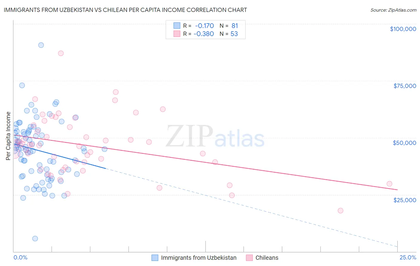 Immigrants from Uzbekistan vs Chilean Per Capita Income