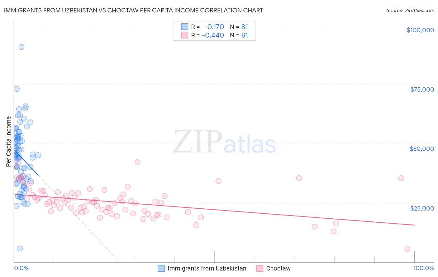 Immigrants from Uzbekistan vs Choctaw Per Capita Income