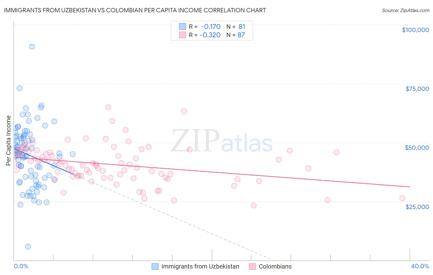 Immigrants from Uzbekistan vs Colombian Per Capita Income