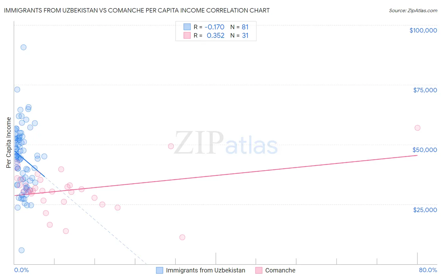 Immigrants from Uzbekistan vs Comanche Per Capita Income