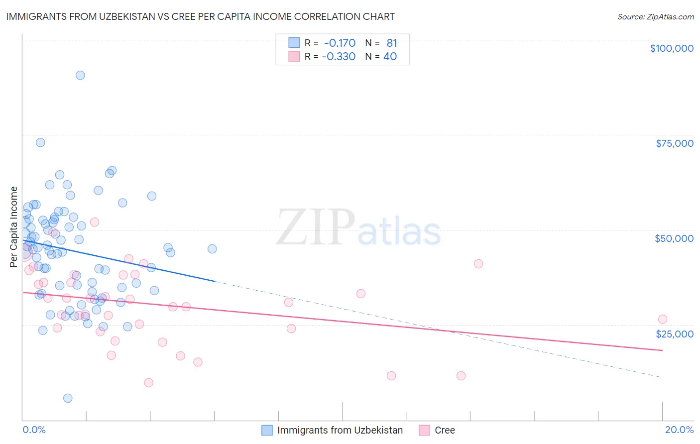 Immigrants from Uzbekistan vs Cree Per Capita Income
