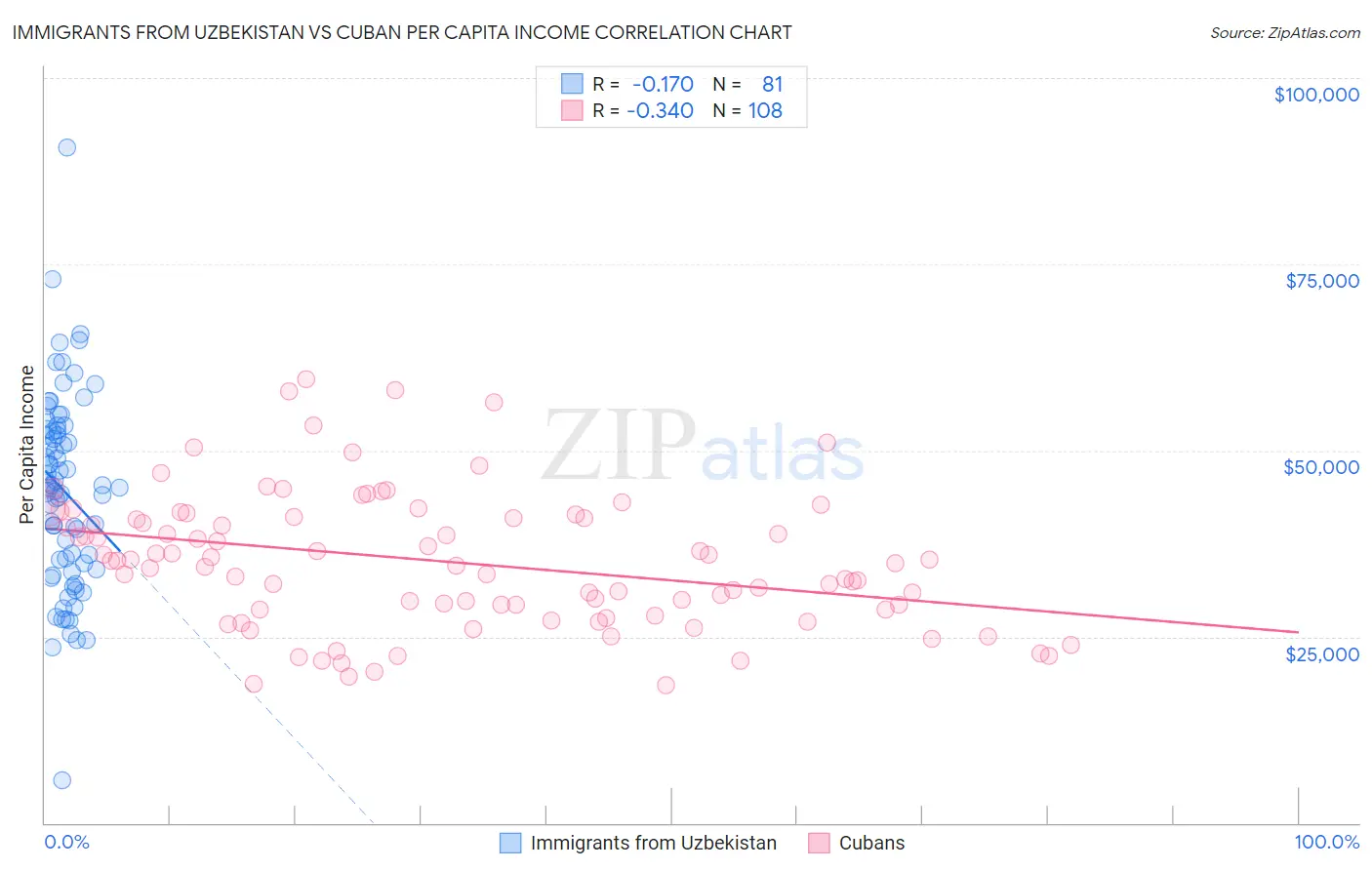 Immigrants from Uzbekistan vs Cuban Per Capita Income