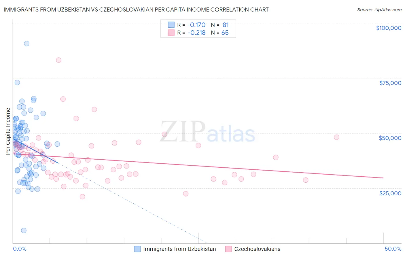 Immigrants from Uzbekistan vs Czechoslovakian Per Capita Income