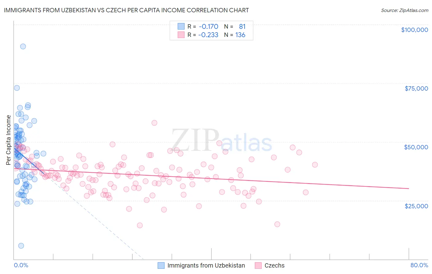 Immigrants from Uzbekistan vs Czech Per Capita Income
