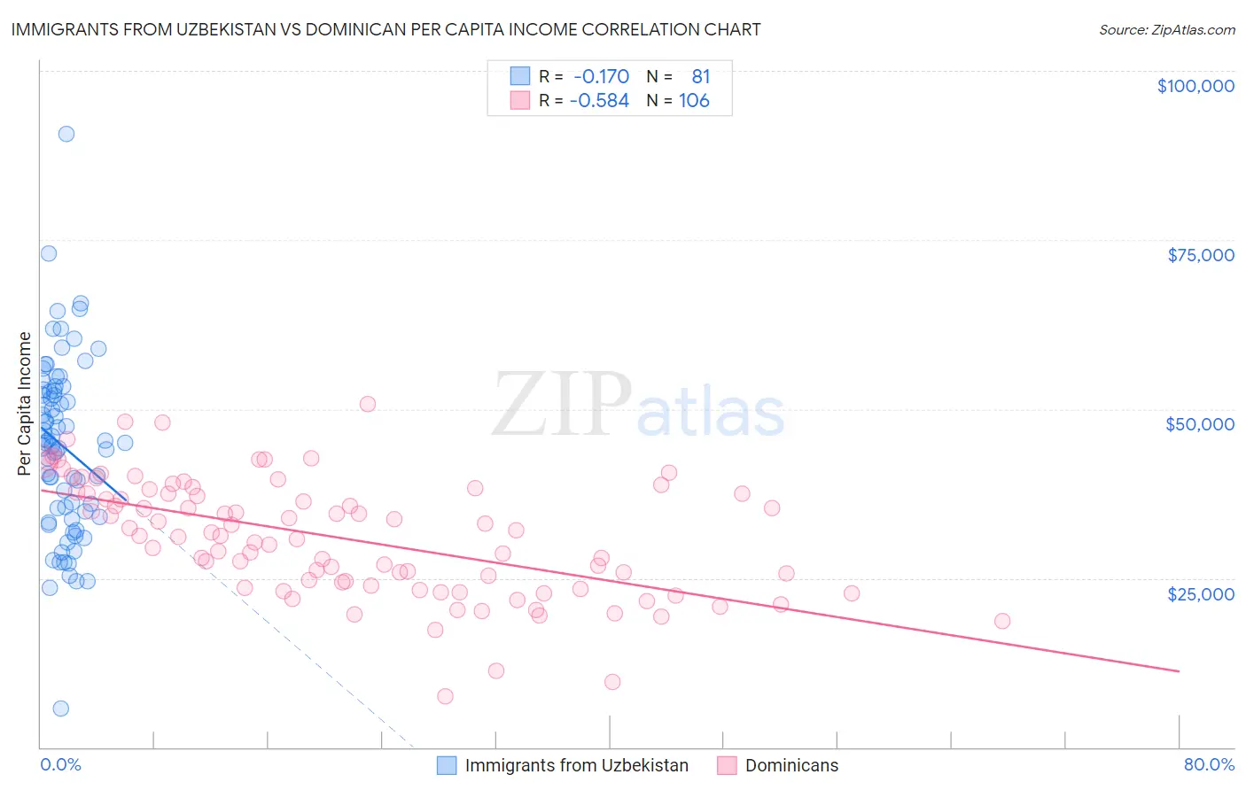 Immigrants from Uzbekistan vs Dominican Per Capita Income