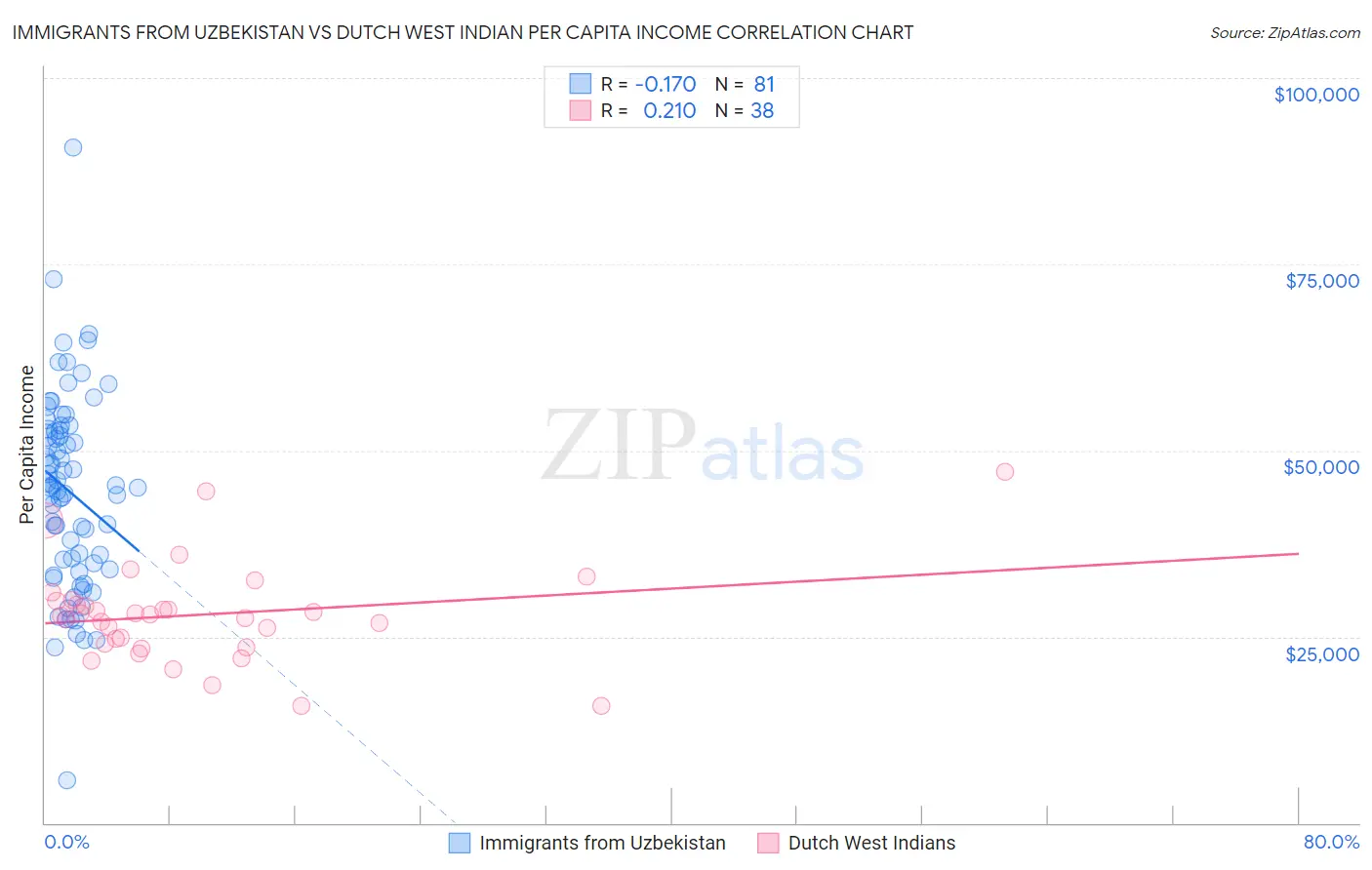 Immigrants from Uzbekistan vs Dutch West Indian Per Capita Income