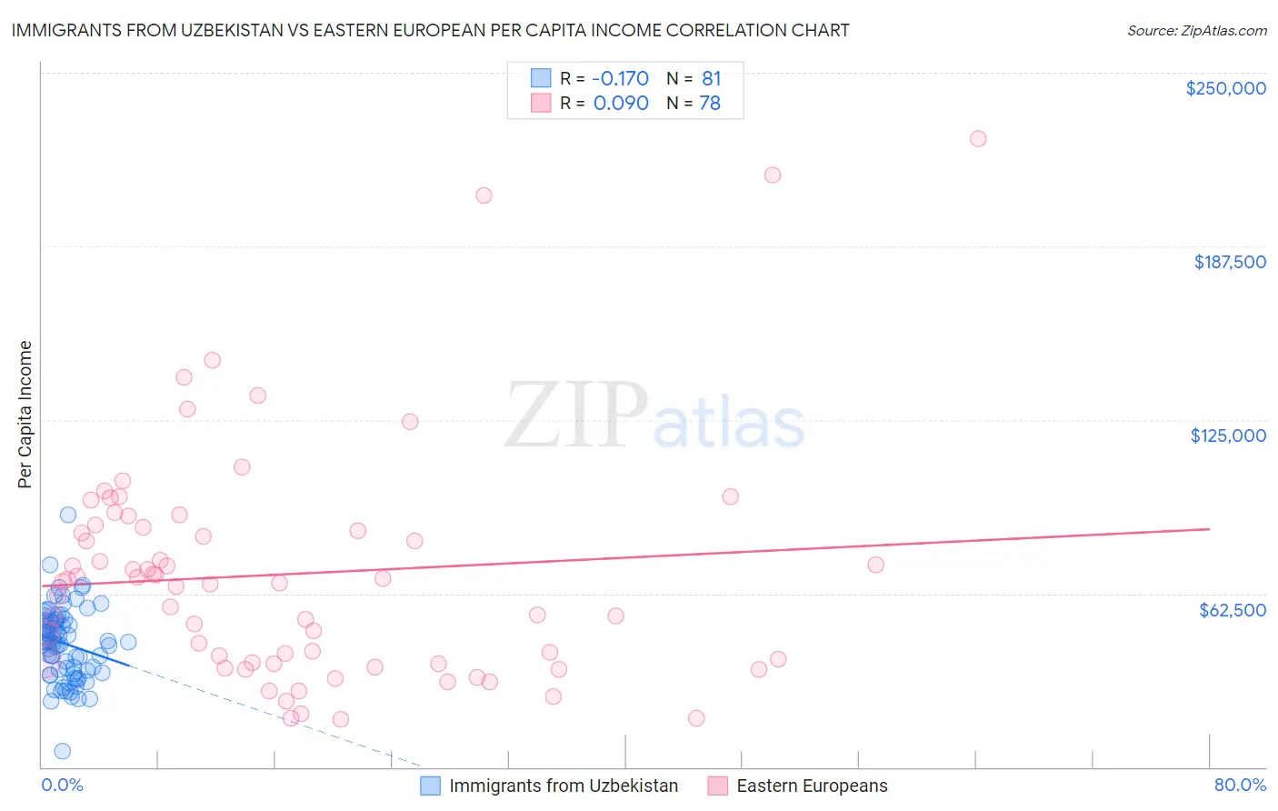 Immigrants from Uzbekistan vs Eastern European Per Capita Income