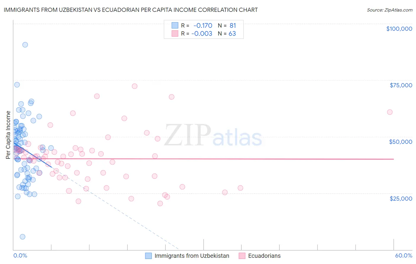 Immigrants from Uzbekistan vs Ecuadorian Per Capita Income