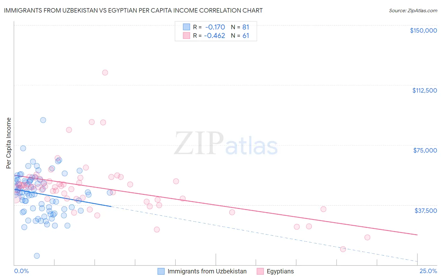 Immigrants from Uzbekistan vs Egyptian Per Capita Income