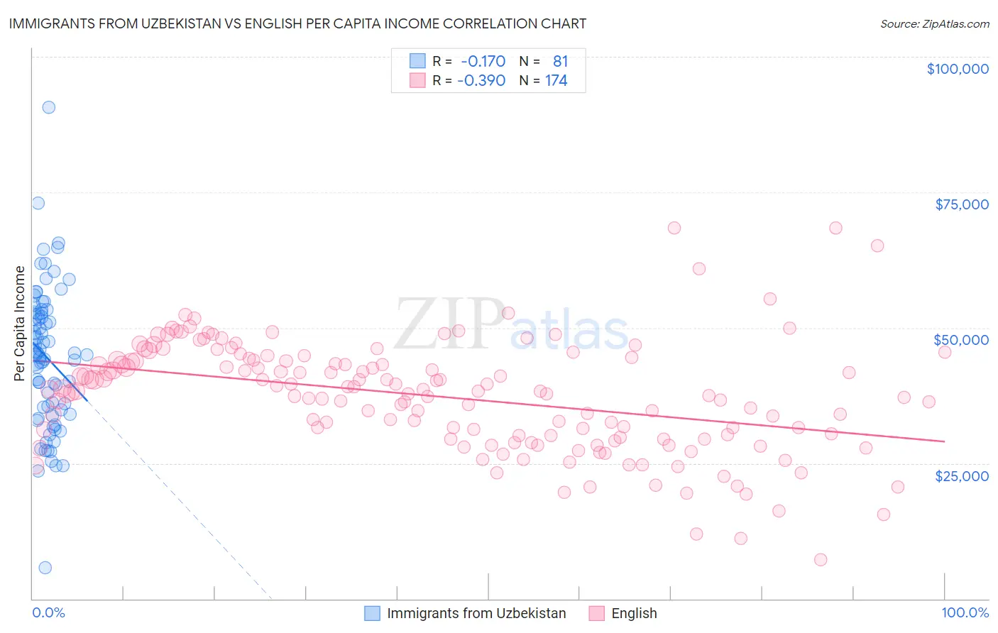 Immigrants from Uzbekistan vs English Per Capita Income