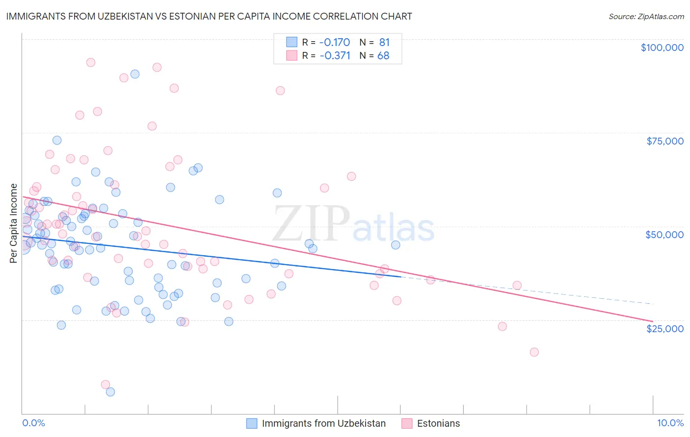 Immigrants from Uzbekistan vs Estonian Per Capita Income