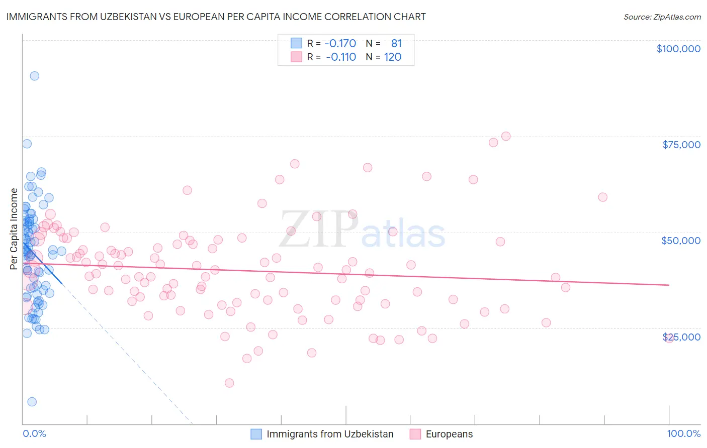 Immigrants from Uzbekistan vs European Per Capita Income