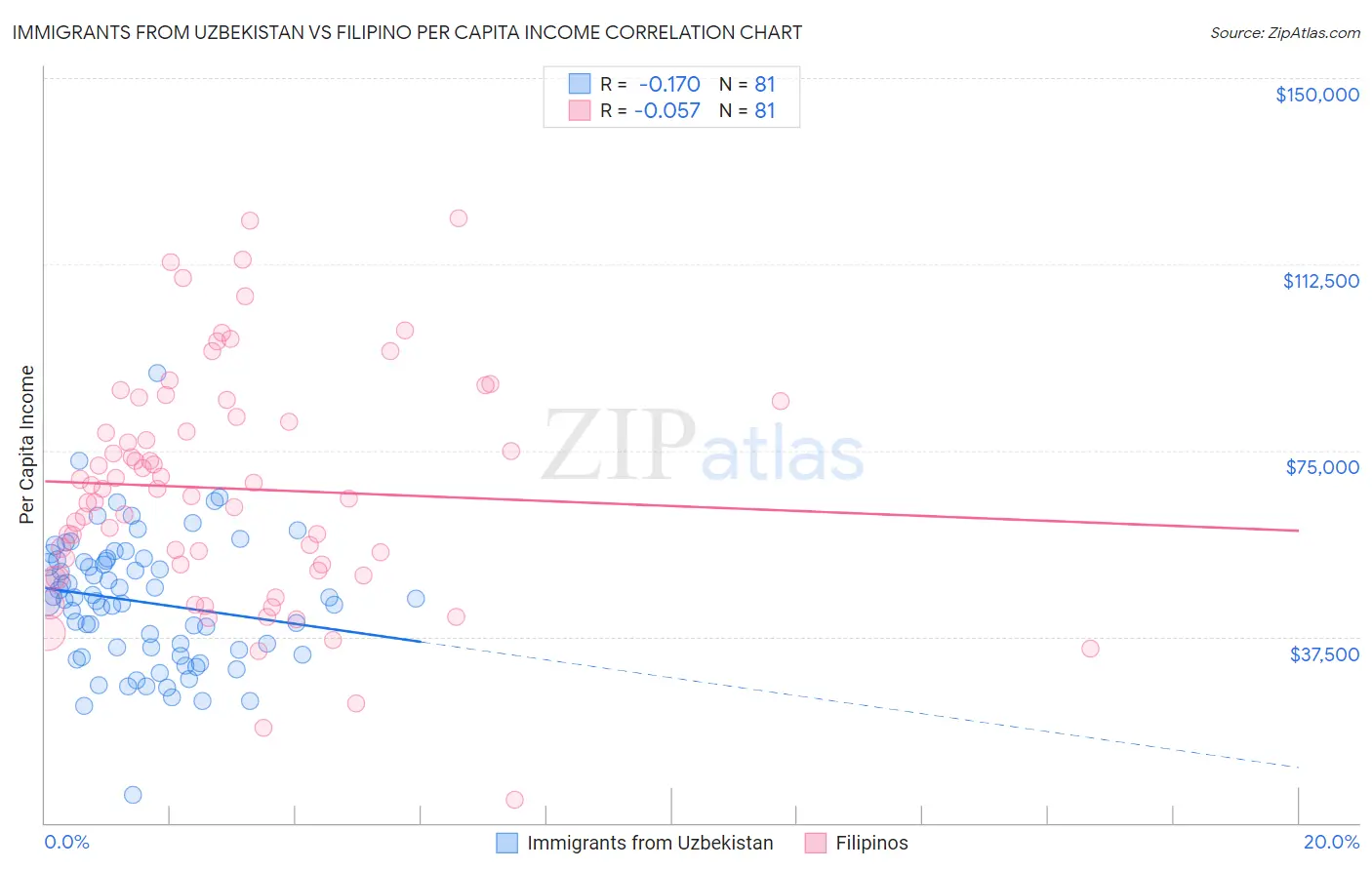 Immigrants from Uzbekistan vs Filipino Per Capita Income