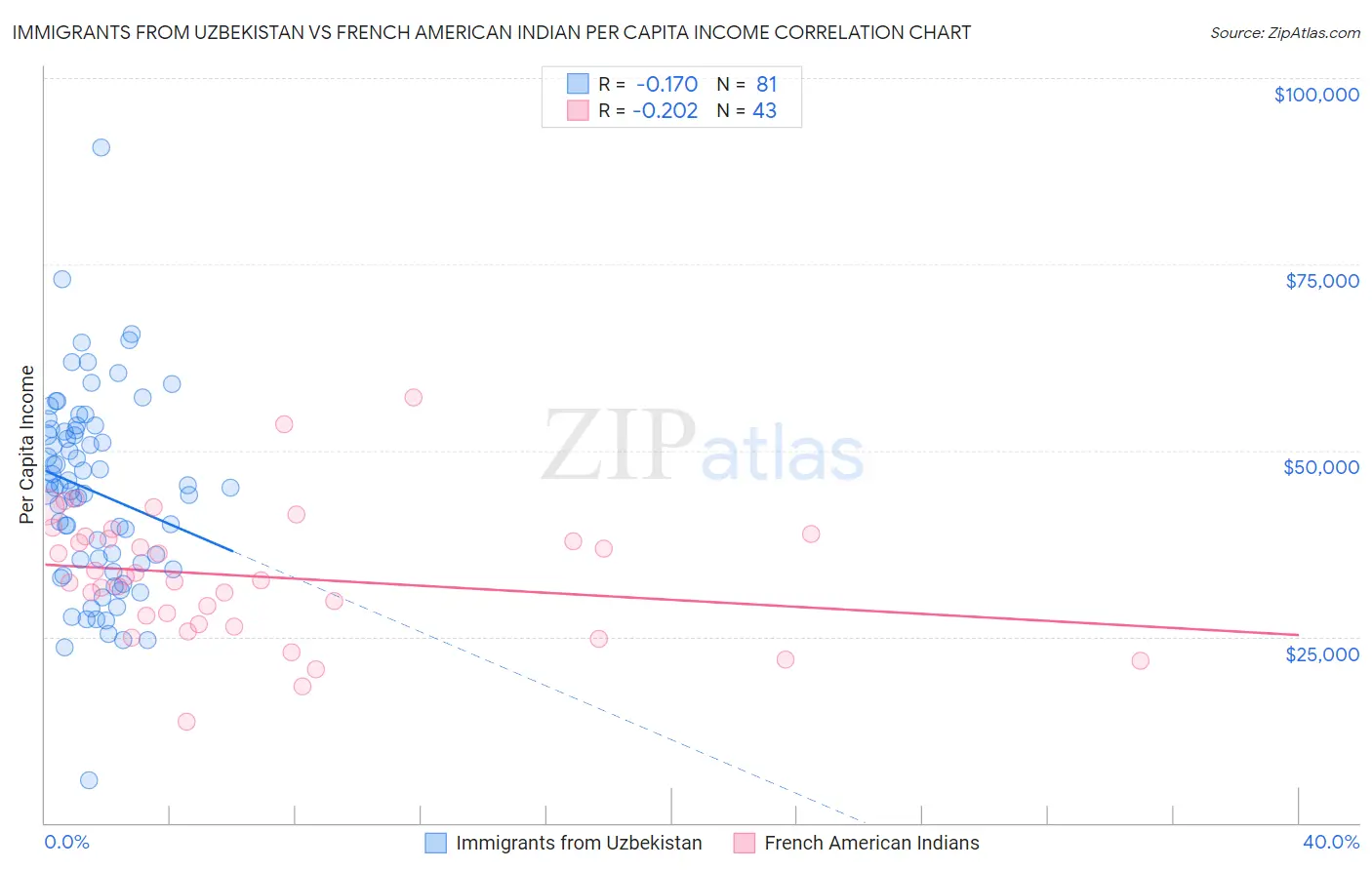 Immigrants from Uzbekistan vs French American Indian Per Capita Income