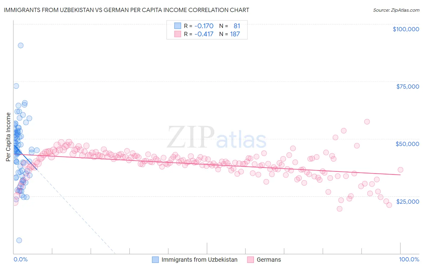 Immigrants from Uzbekistan vs German Per Capita Income