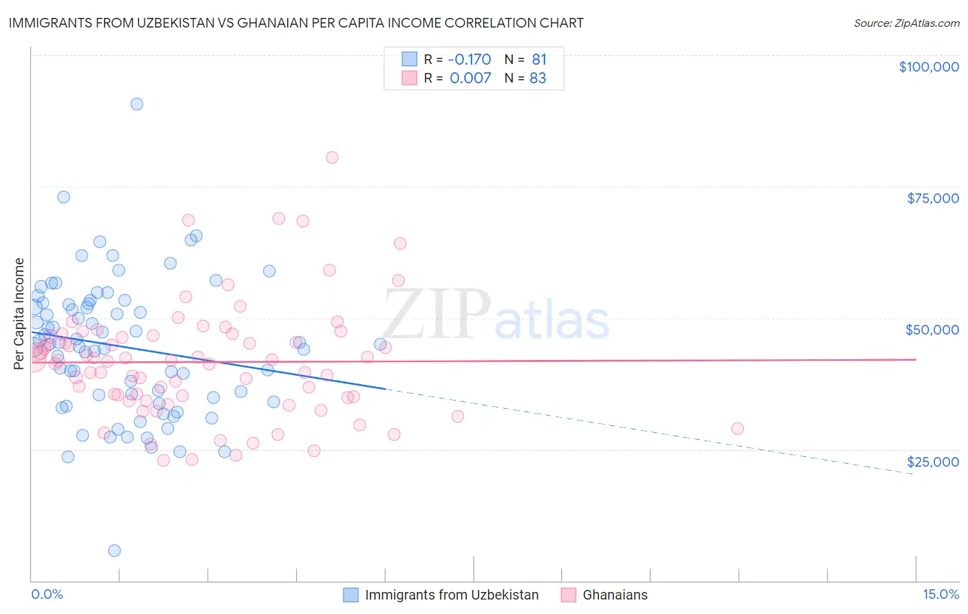 Immigrants from Uzbekistan vs Ghanaian Per Capita Income