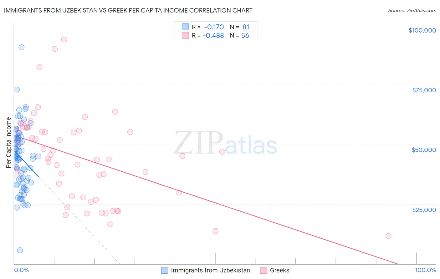 Immigrants from Uzbekistan vs Greek Per Capita Income