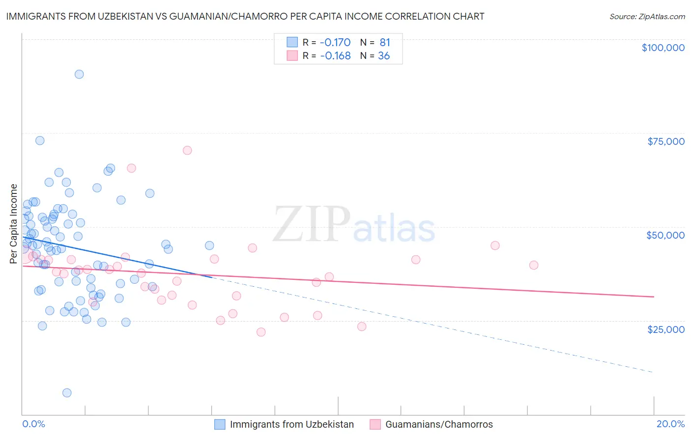 Immigrants from Uzbekistan vs Guamanian/Chamorro Per Capita Income