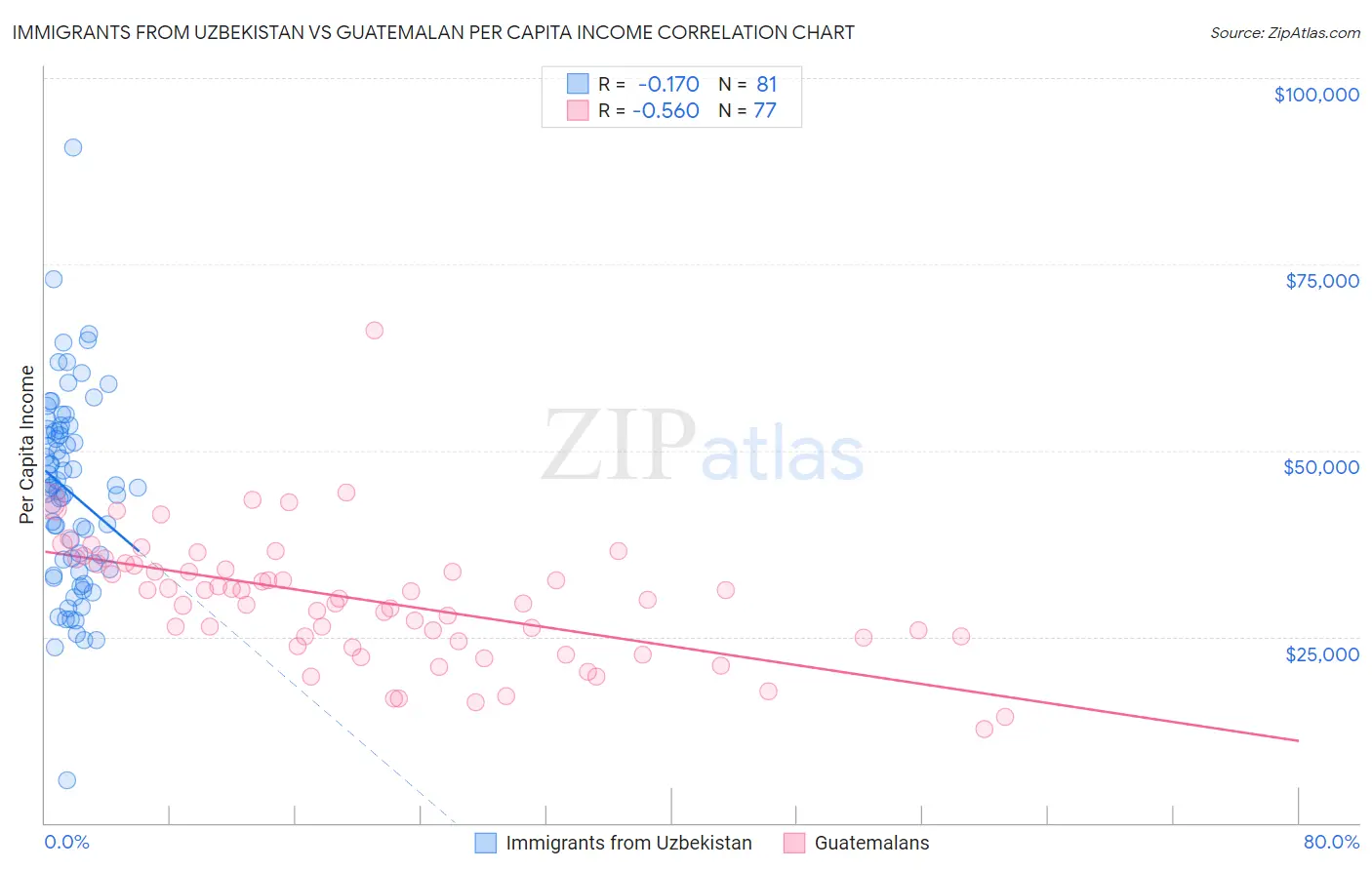 Immigrants from Uzbekistan vs Guatemalan Per Capita Income