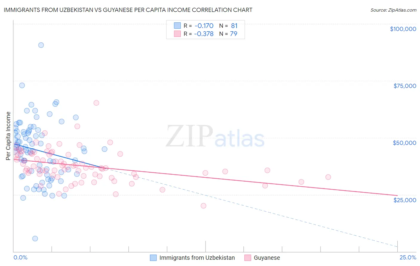 Immigrants from Uzbekistan vs Guyanese Per Capita Income