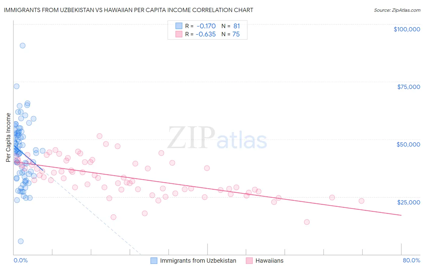 Immigrants from Uzbekistan vs Hawaiian Per Capita Income