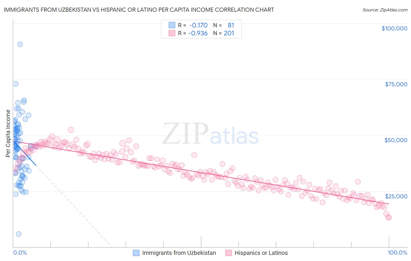 Immigrants from Uzbekistan vs Hispanic or Latino Per Capita Income