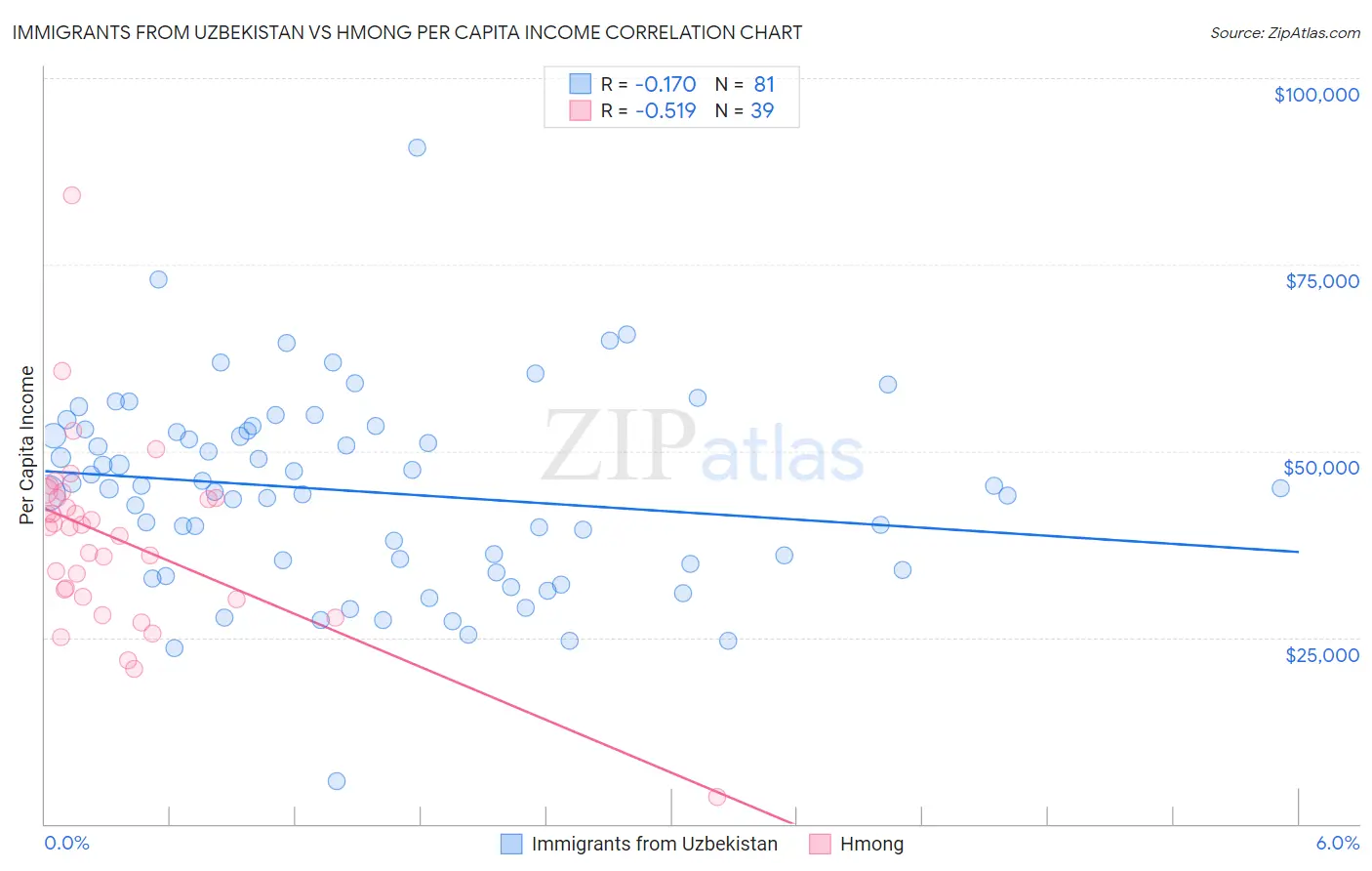 Immigrants from Uzbekistan vs Hmong Per Capita Income