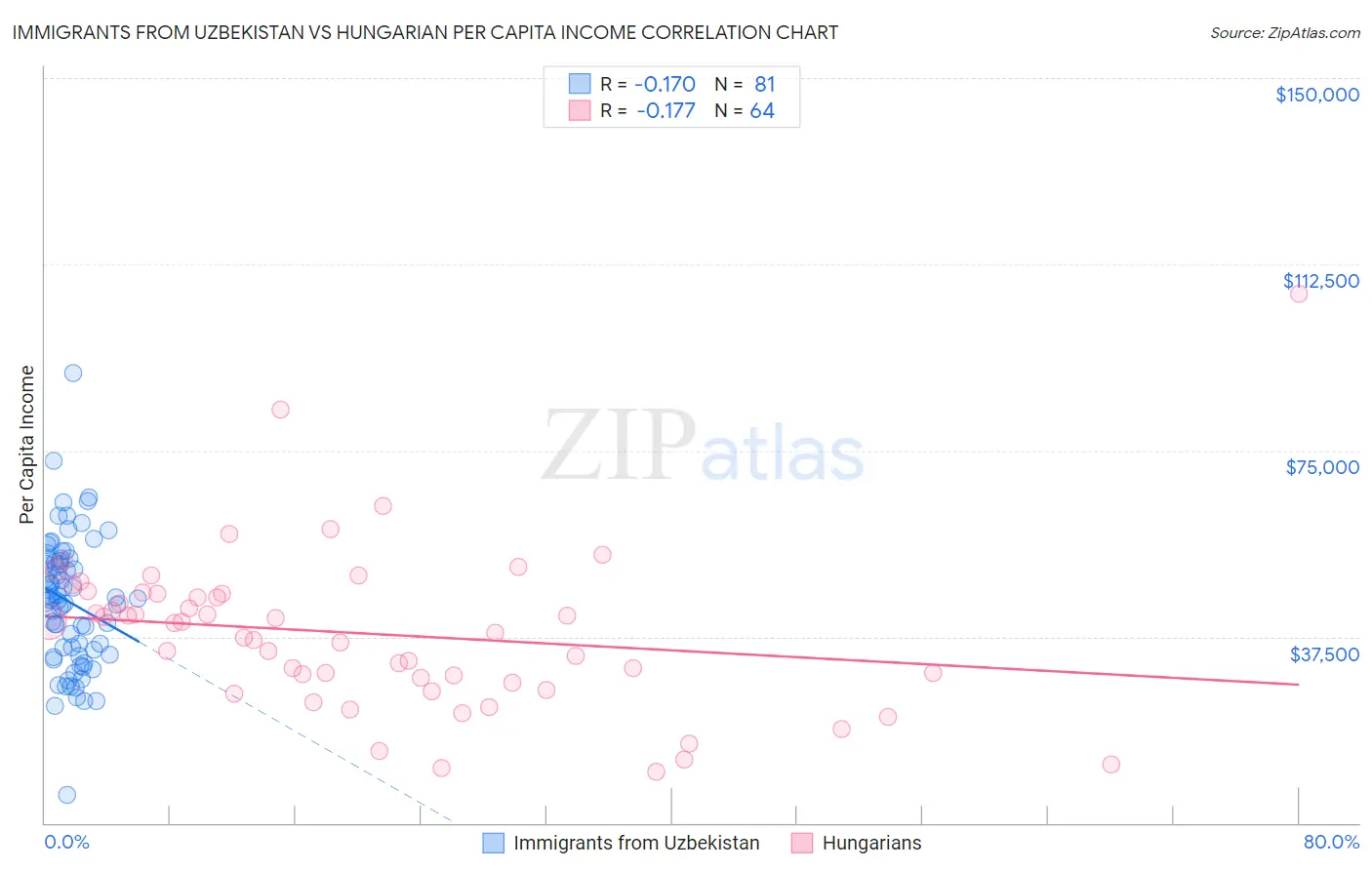 Immigrants from Uzbekistan vs Hungarian Per Capita Income