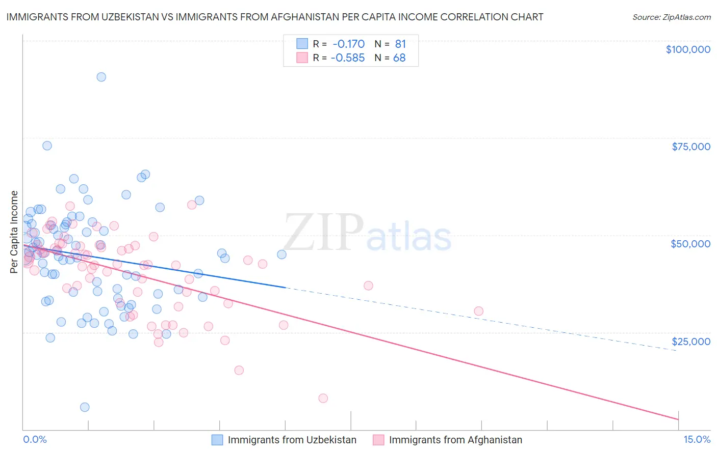 Immigrants from Uzbekistan vs Immigrants from Afghanistan Per Capita Income