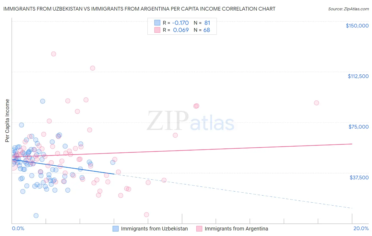 Immigrants from Uzbekistan vs Immigrants from Argentina Per Capita Income