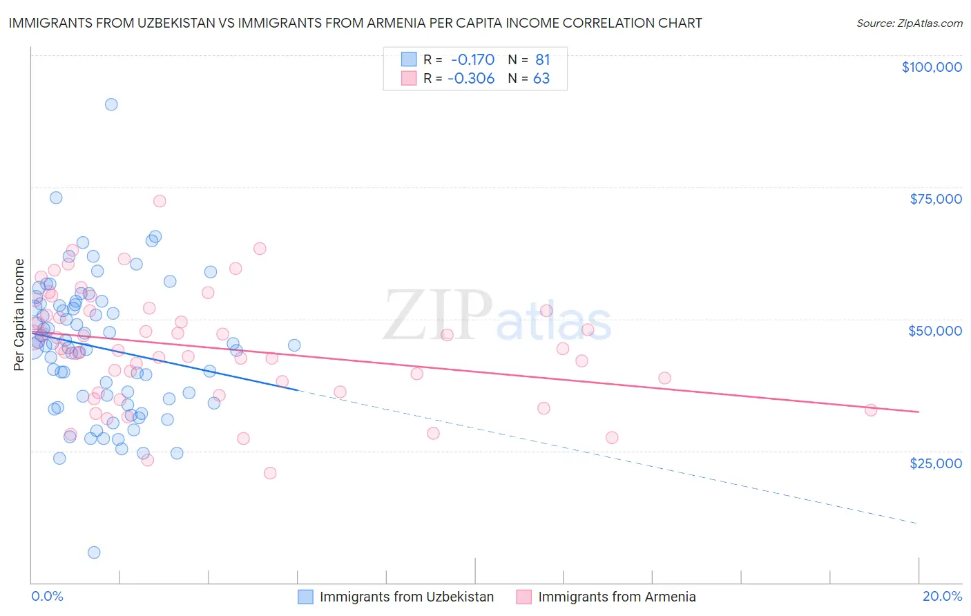 Immigrants from Uzbekistan vs Immigrants from Armenia Per Capita Income