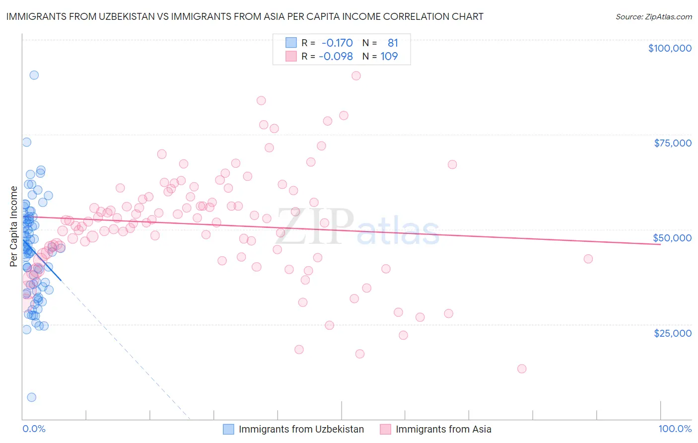 Immigrants from Uzbekistan vs Immigrants from Asia Per Capita Income