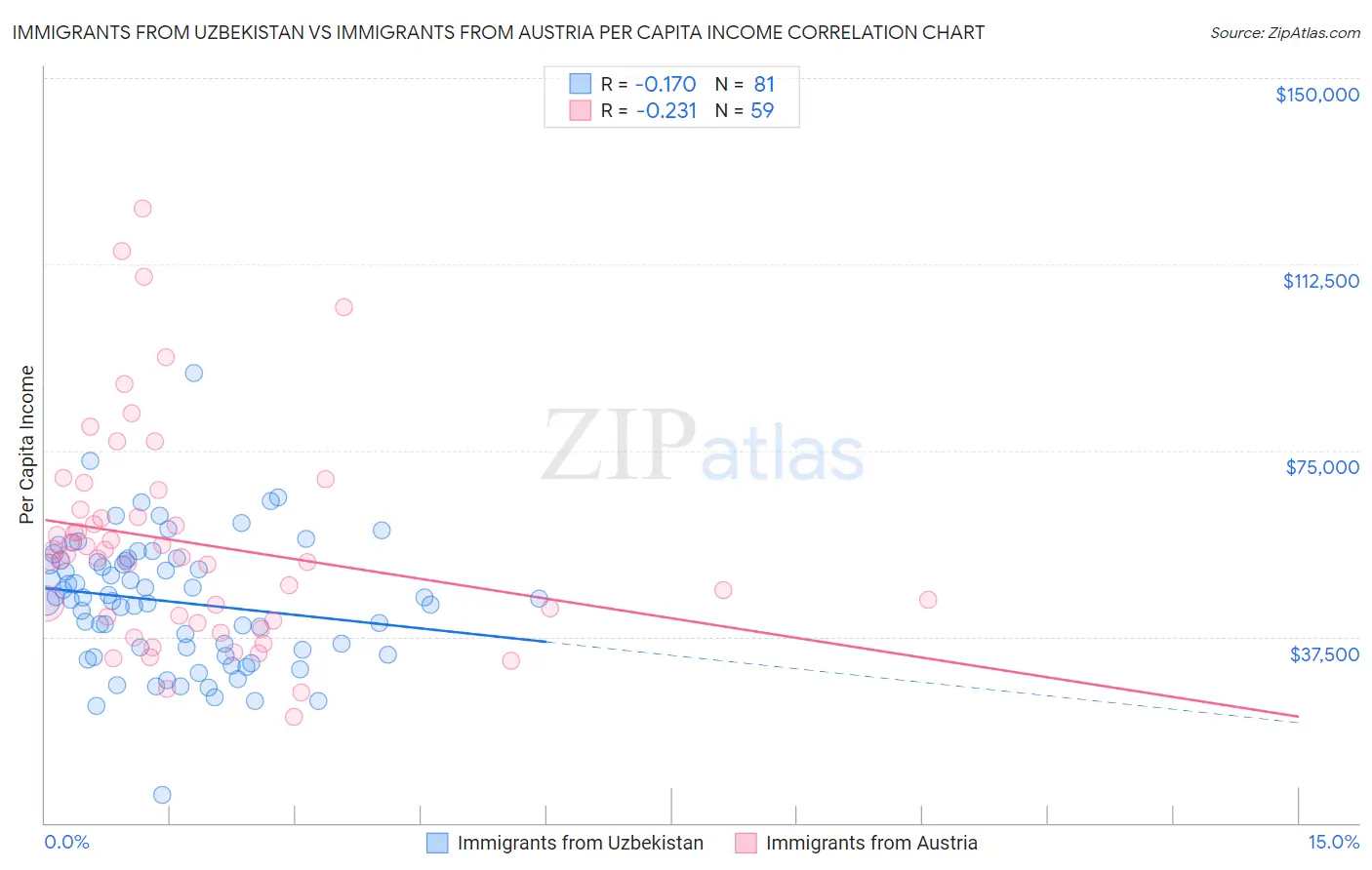 Immigrants from Uzbekistan vs Immigrants from Austria Per Capita Income