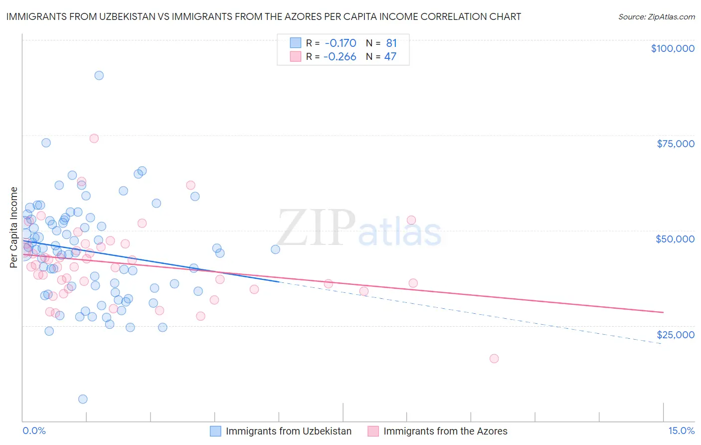 Immigrants from Uzbekistan vs Immigrants from the Azores Per Capita Income