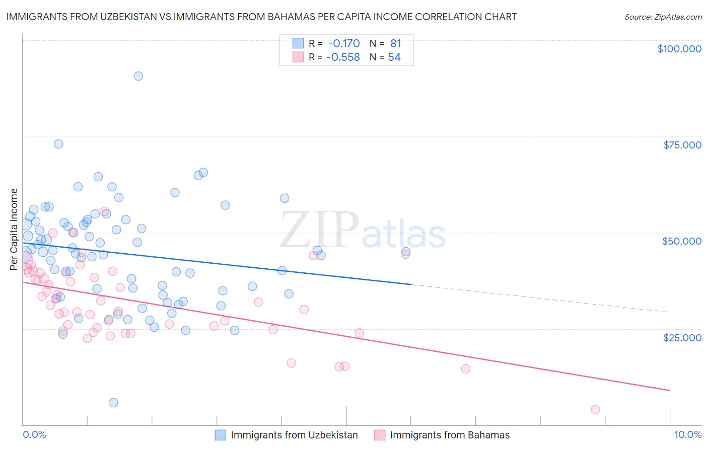 Immigrants from Uzbekistan vs Immigrants from Bahamas Per Capita Income