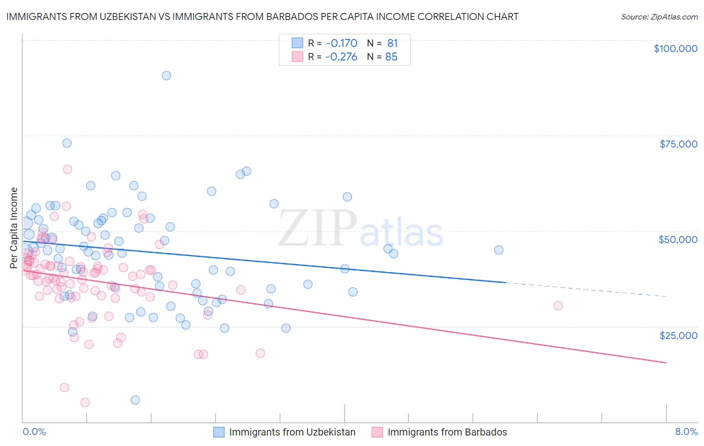 Immigrants from Uzbekistan vs Immigrants from Barbados Per Capita Income