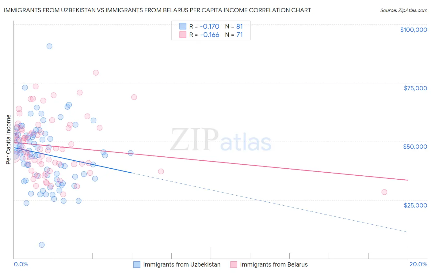 Immigrants from Uzbekistan vs Immigrants from Belarus Per Capita Income