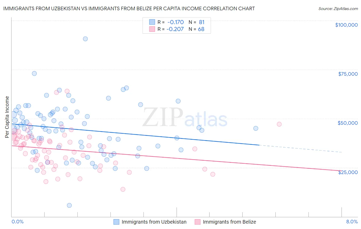 Immigrants from Uzbekistan vs Immigrants from Belize Per Capita Income