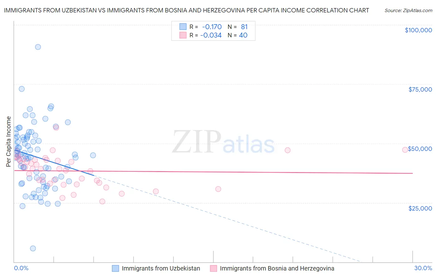 Immigrants from Uzbekistan vs Immigrants from Bosnia and Herzegovina Per Capita Income