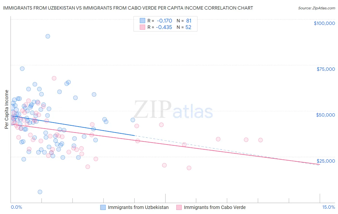 Immigrants from Uzbekistan vs Immigrants from Cabo Verde Per Capita Income