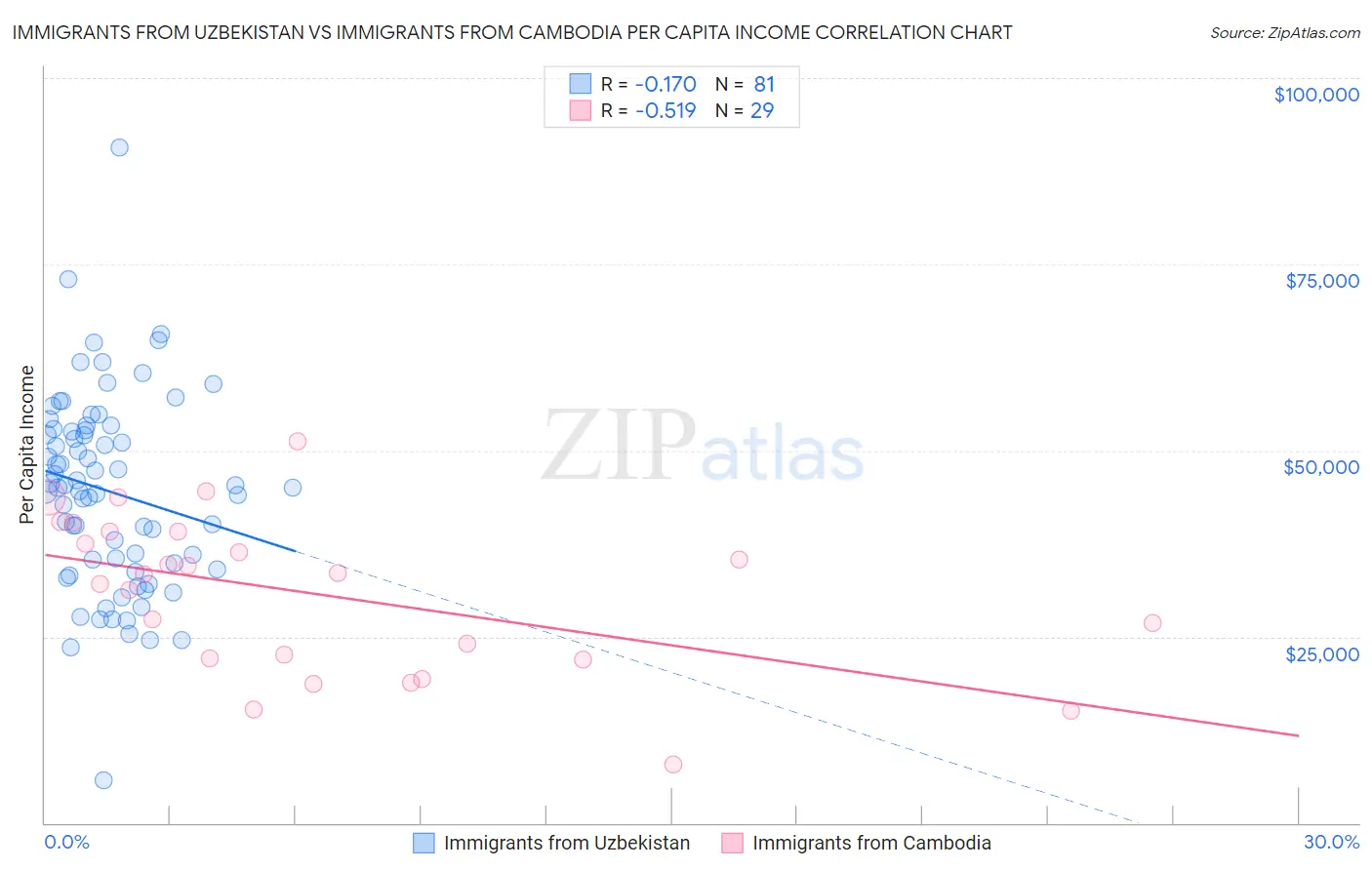 Immigrants from Uzbekistan vs Immigrants from Cambodia Per Capita Income