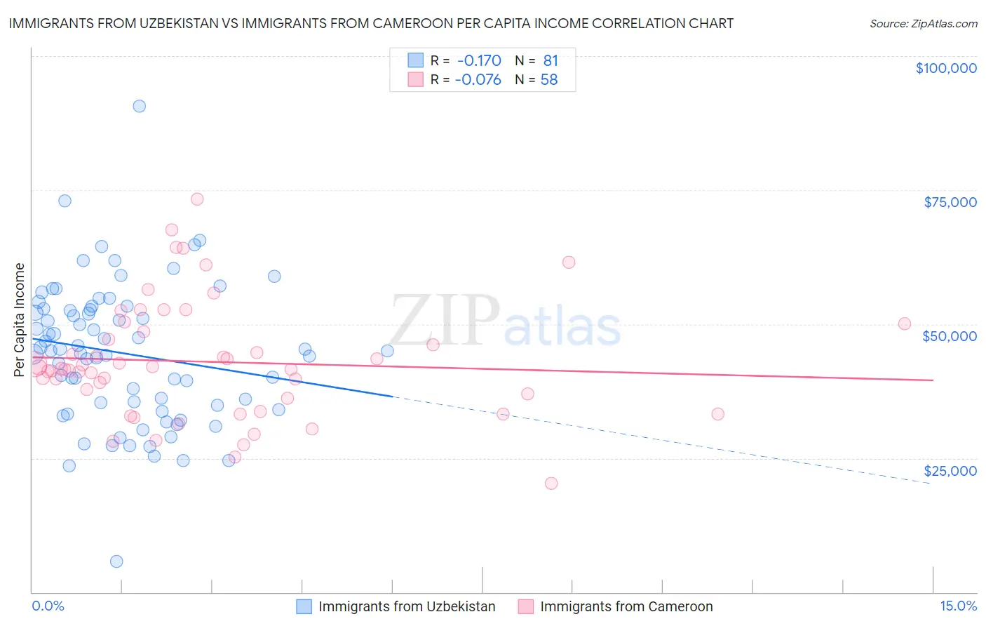 Immigrants from Uzbekistan vs Immigrants from Cameroon Per Capita Income