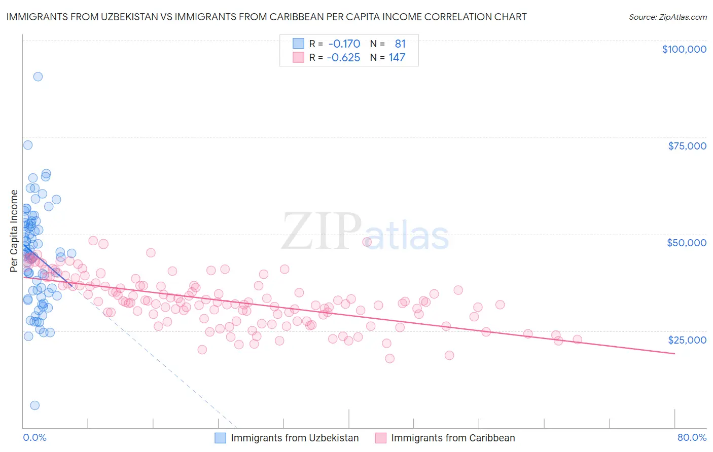 Immigrants from Uzbekistan vs Immigrants from Caribbean Per Capita Income