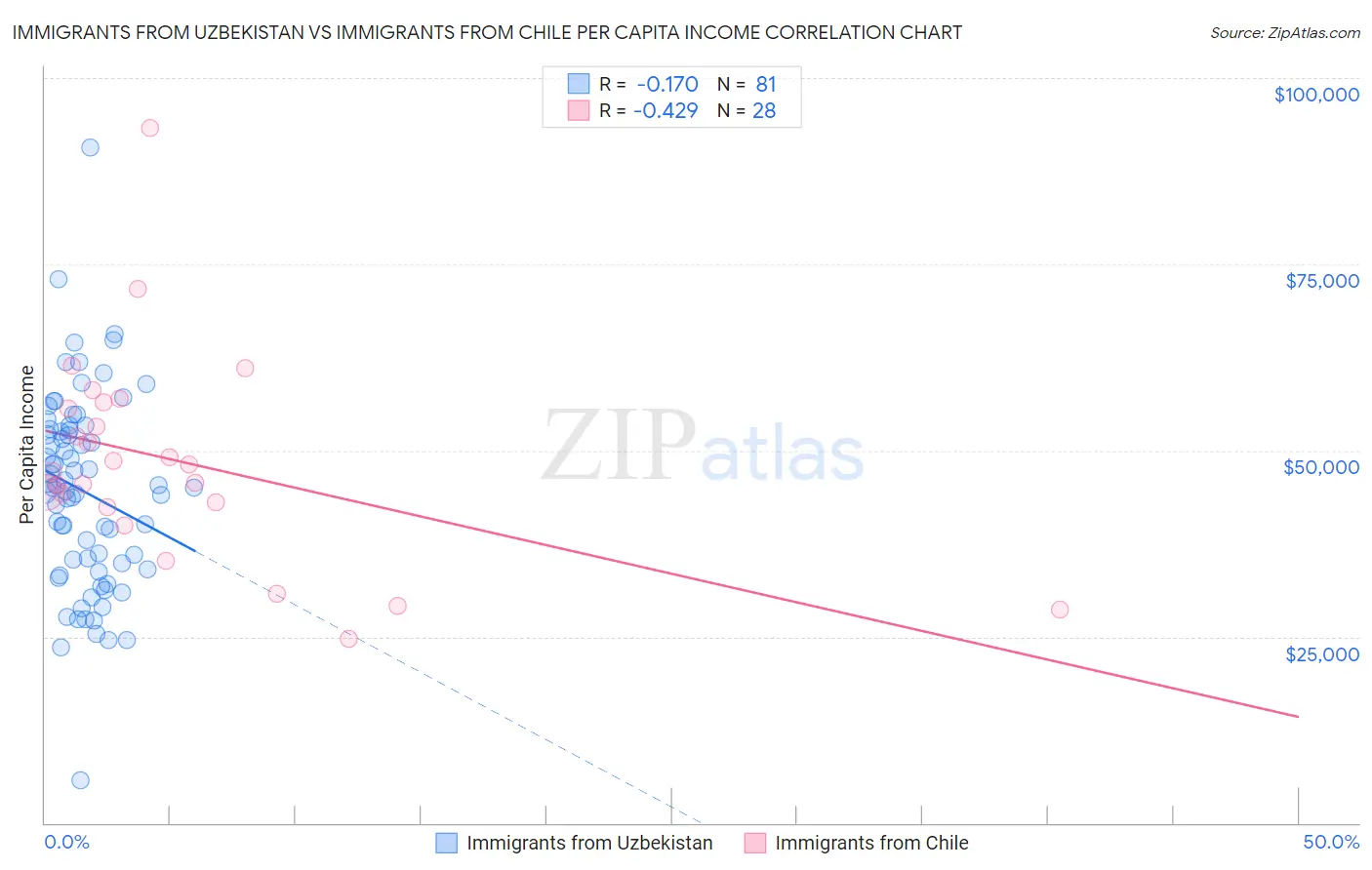 Immigrants from Uzbekistan vs Immigrants from Chile Per Capita Income