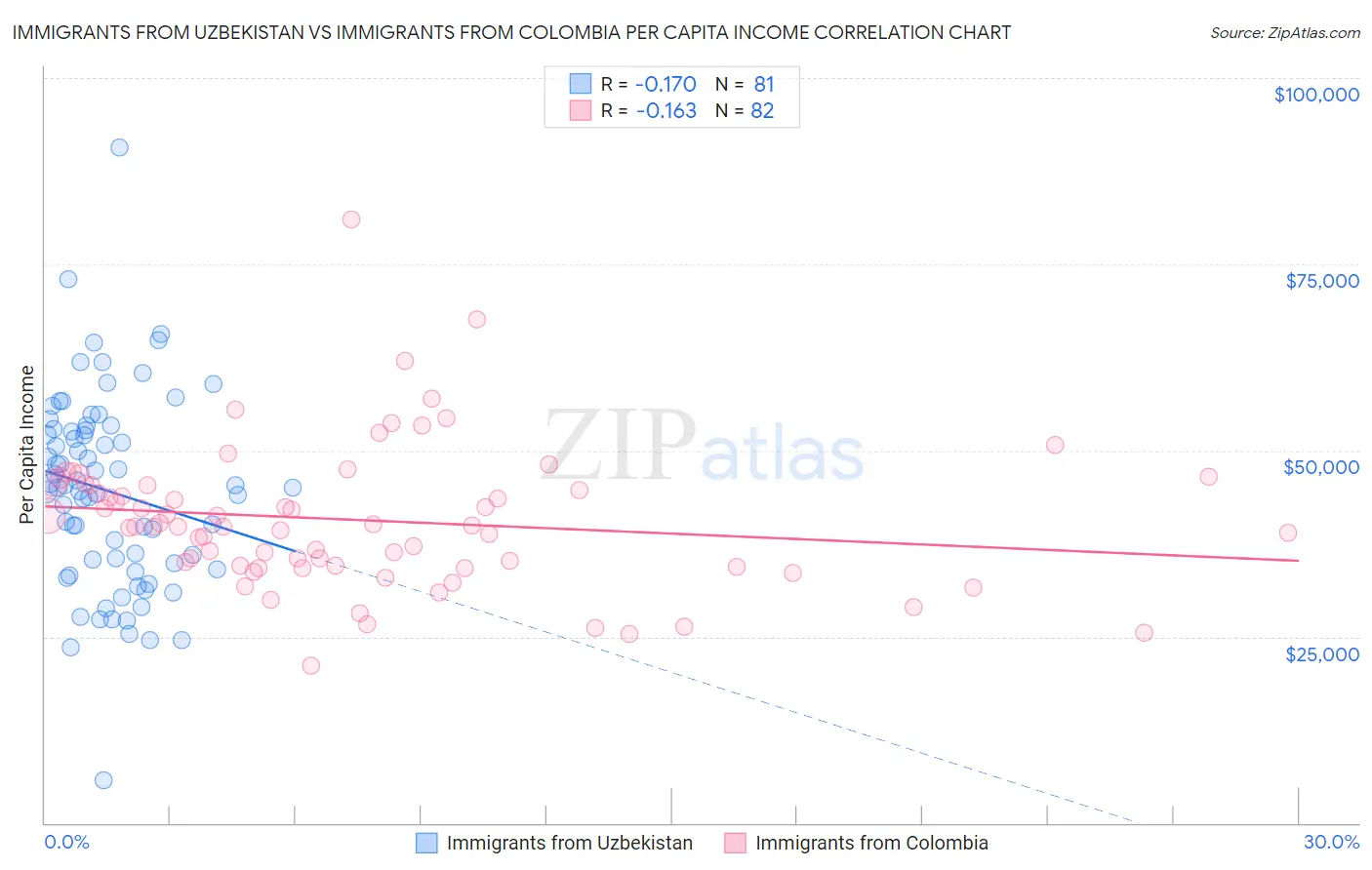 Immigrants from Uzbekistan vs Immigrants from Colombia Per Capita Income