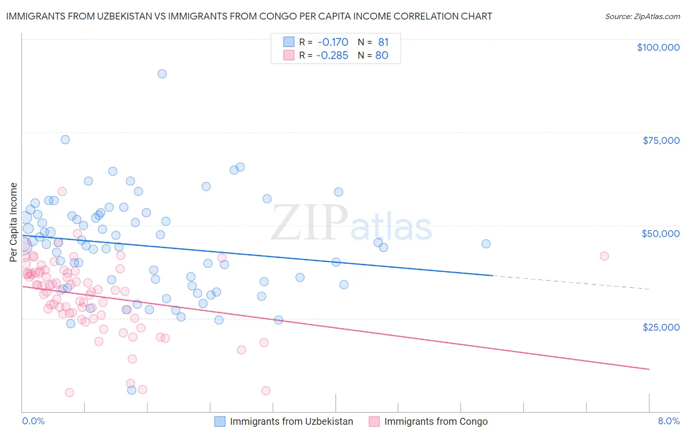 Immigrants from Uzbekistan vs Immigrants from Congo Per Capita Income