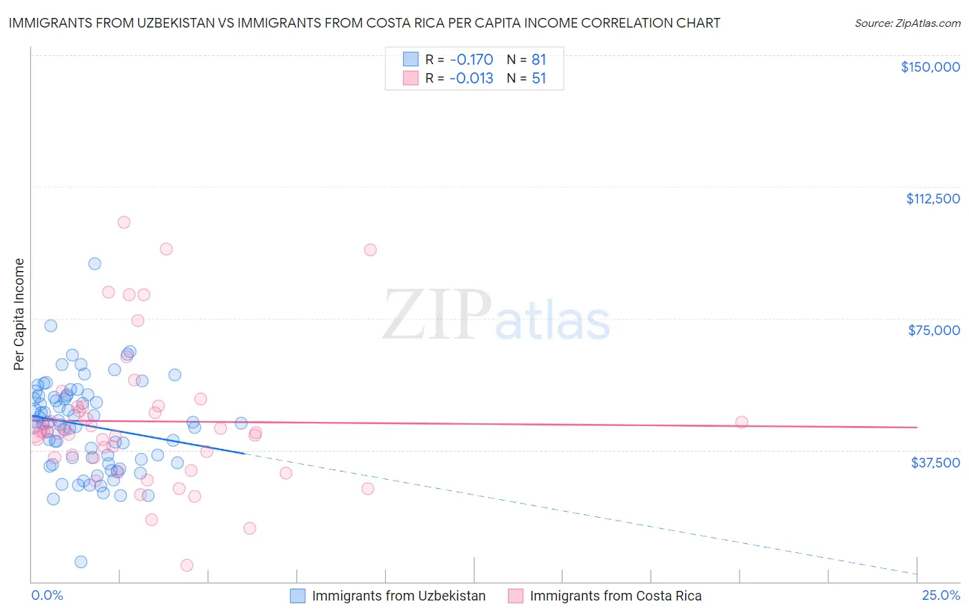 Immigrants from Uzbekistan vs Immigrants from Costa Rica Per Capita Income