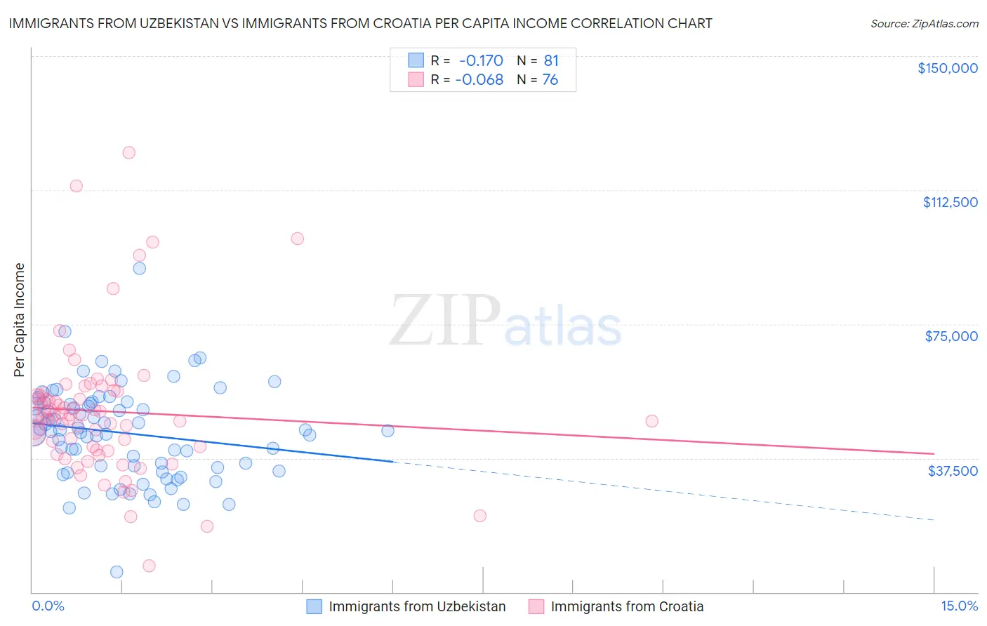 Immigrants from Uzbekistan vs Immigrants from Croatia Per Capita Income